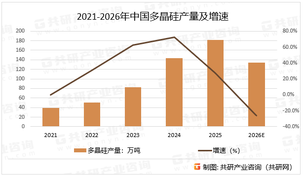 2021-2026年中国多晶硅产量及增速