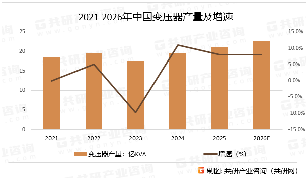 2021-2026年中国变压器产量及增速
