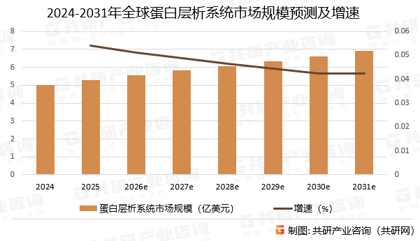 2024-2031年全球蛋白层析系统市场规模预测及增速