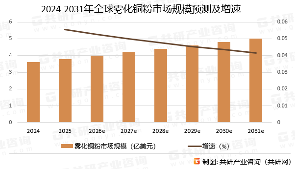 2024-2031年全球雾化铜粉市场规模预测及增速
