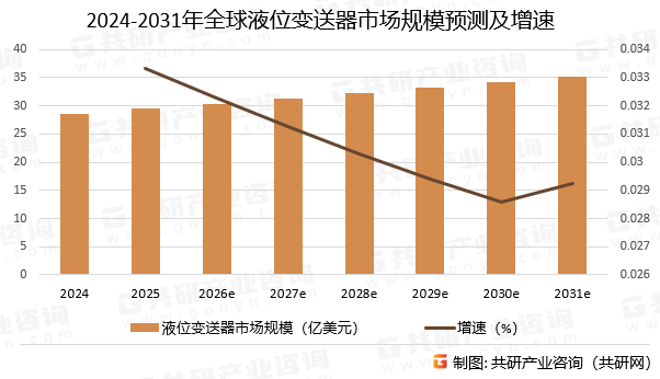 2024-2031年全球液位变送器市场规模预测及增速