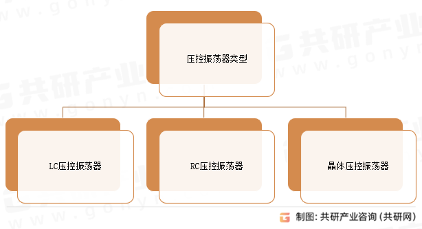 压控振荡器类型