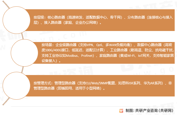 路由器类型与分类