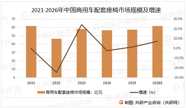 2021-2026年中国商用车配套座椅市场规模及增速