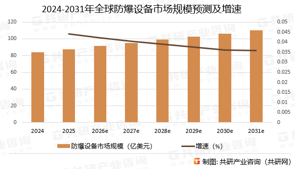2024-2031年全球防爆设备市场规模预测及增速