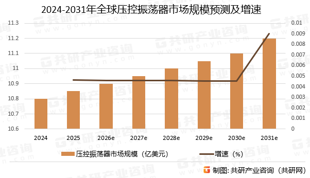 2024-2031年全球压控振荡器市场规模预测及增速