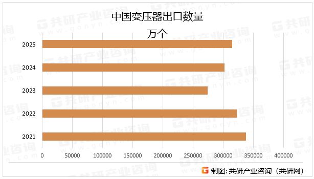 中国变压器出口数量