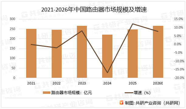 2021-2026年中国路由器市场规模及增速
