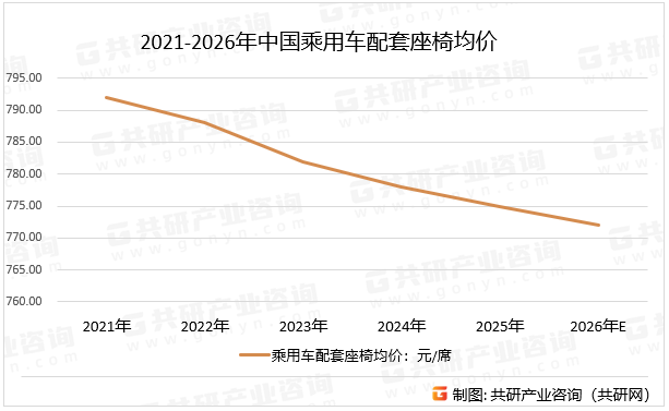 2021-2026年中国乘用车配套座椅均价
