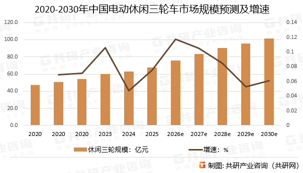 2020-2030年中国电动休闲三轮车市场规模预测及增速