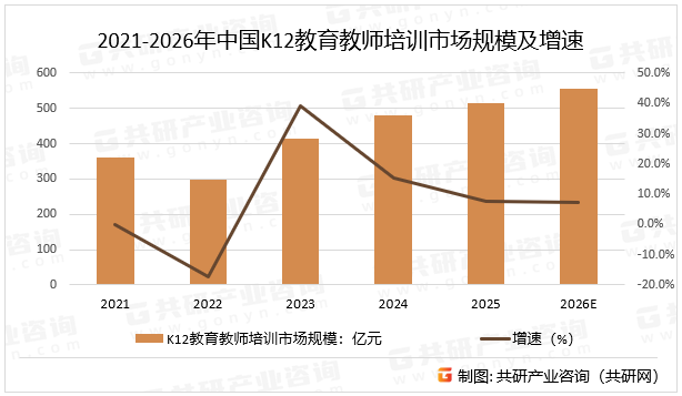 2021-2026年中国K12教育教师培训市场规模及增速