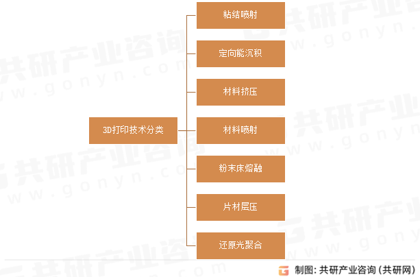 3D打印技术分类