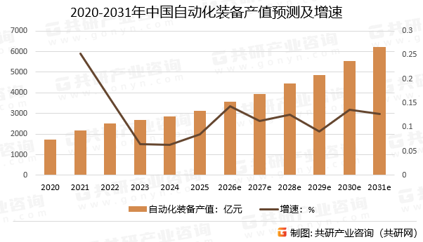 2020-2031年中国自动化装备产值预测及增速