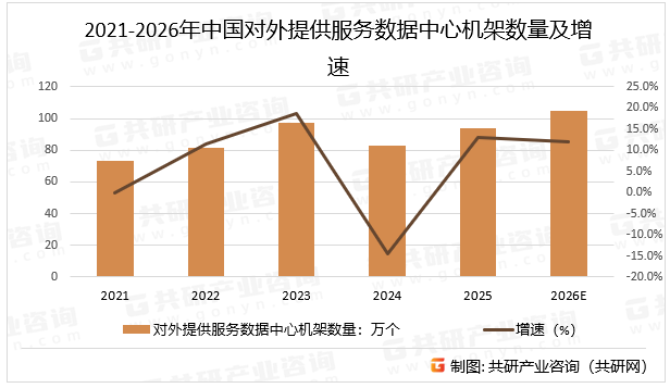 2021-2026年中国对外提供服务数据中心机架数量及增速