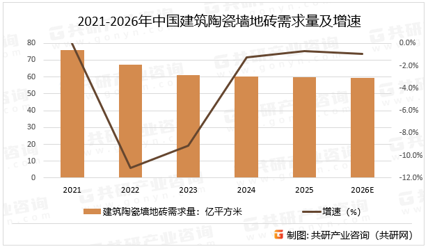 2021-2026年中国建筑陶瓷墙地砖需求量及增速