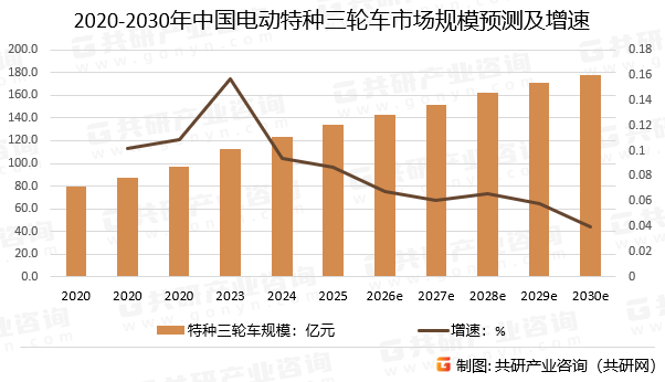 2020-2030年中国电动特种三轮车市场规模预测及增速