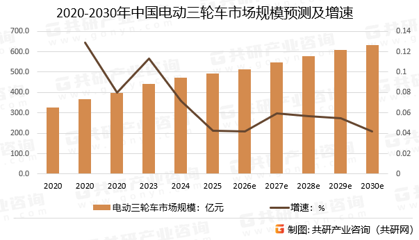2020-2030年中国电动三轮车市场规模预测及增速