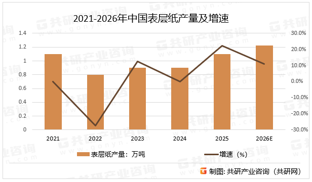 随着新能源汽车内饰、户外广告、智能家居表面、装配式建筑等场景需求增长，功能性产品，如抗菌、防霉、阻燃占比提升至35.7%，年增长率超12%。中国产量占全球50%，需求占41%；欧美市场偏好高性能、低VOC产品，东南亚、中东因基建热潮需求增长，预计2026年中国表层纸超产量同比增长11.6%。2021-2026年中国表层纸产量及增速