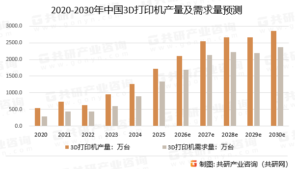 2020-2030年中国3D打印机产量及需求量预测