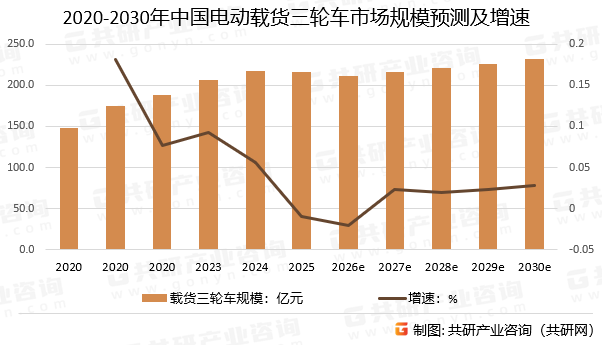 2020-2030年中国电动载货三轮车市场规模预测及增速
