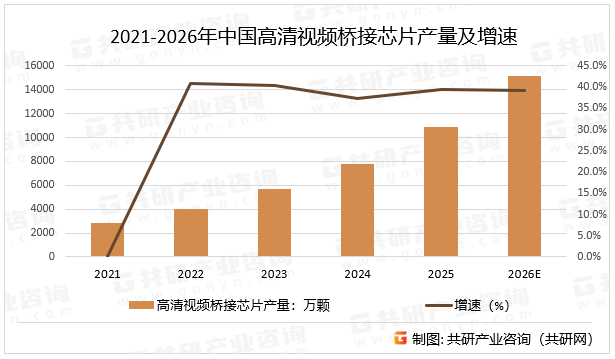 2021-2026年中国高清视频桥接芯片产量及增速