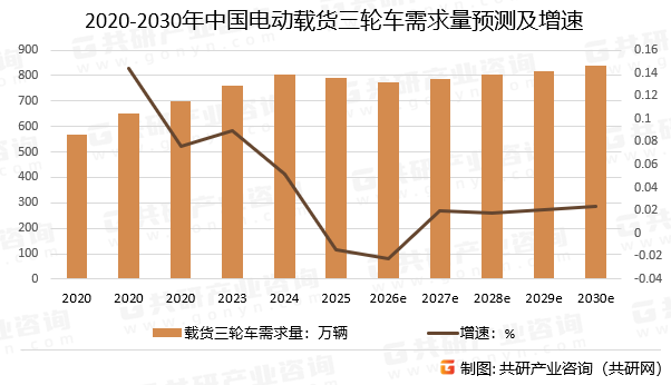 2020-2030年中国电动载货三轮车需求量预测及增速