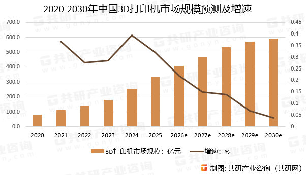 2020-2030年中国3D打印机市场规模预测及增速