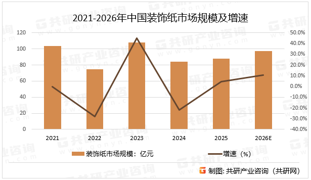 2021-2026年中国装饰纸市场规模及增速