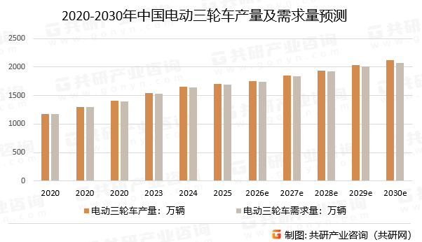 2020-2030年中国电动三轮车产量及需求量预测