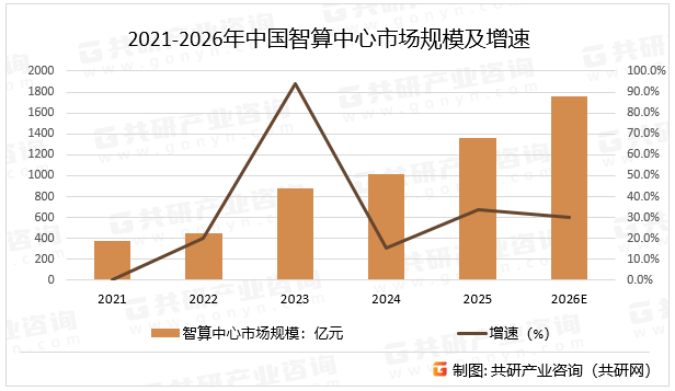 2021-2026年中国智算中心市场规模及增速