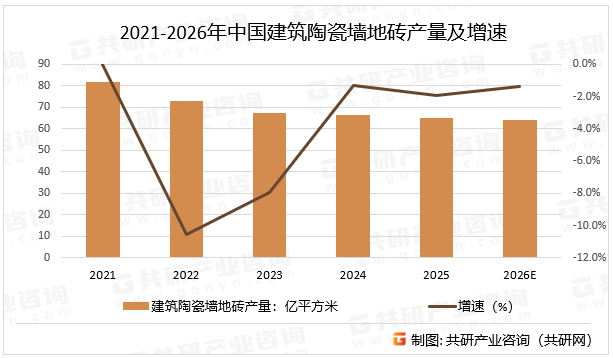 2021-2026年中国建筑陶瓷墙地砖产量及增速