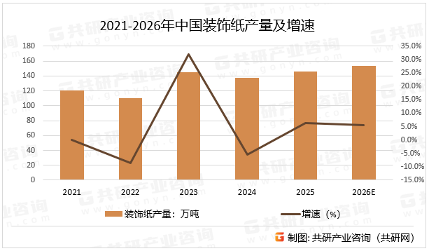 2021-2026年中国装饰纸产量及增速