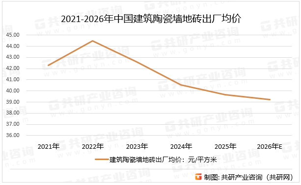 2021-2026年中国建筑陶瓷墙地砖出厂均价