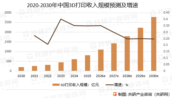 2020-2030年中国3D打印收入规模预测及增速