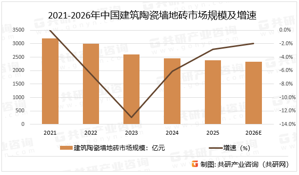 2021-2026年中国建筑陶瓷墙地砖市场规模及增速