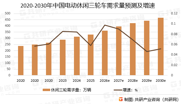 2020-2030年中国电动休闲三轮车需求量预测及增速