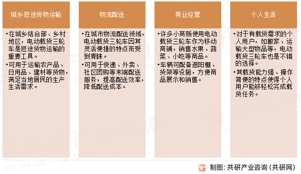 电动载货三轮车应用场景