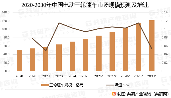 2020-2030年中国电动三轮篷车市场规模预测及增速