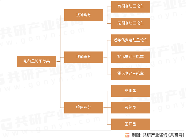 电动三轮车分类