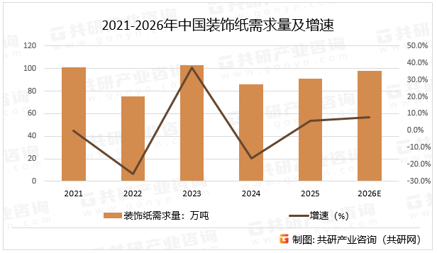 2021-2026年中国装饰纸需求量及增速