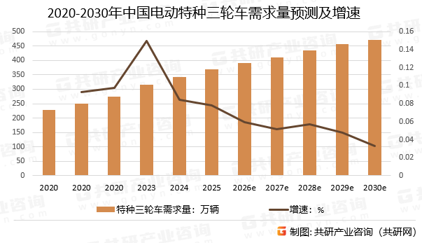 2020-2030年中国电动特种三轮车需求量预测及增速