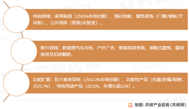 表层纸应用领域