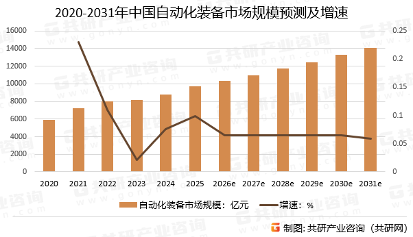2020-2031年中国自动化装备市场规模预测及增速