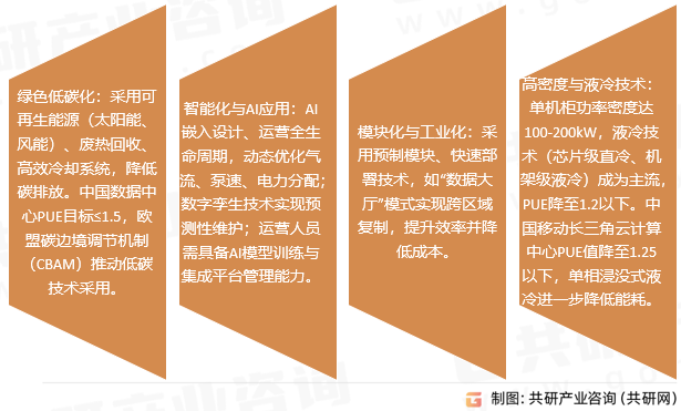 智算中心市场趋势