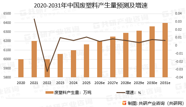 2020-2031年中国废塑料产生量预测及增速