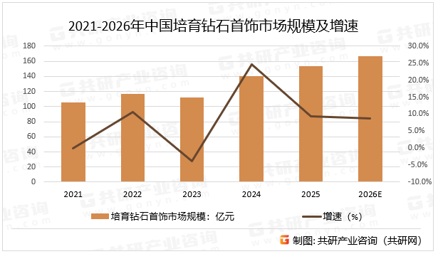 2021-2026年中国培育钻石首饰市场规模及增速