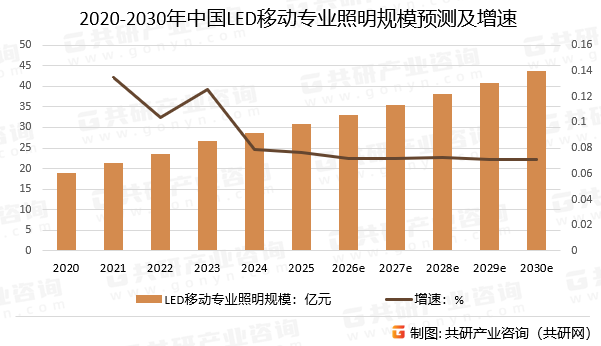 2020-2030年中国LED移动专业照明规模预测及增速