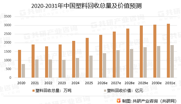 2020-2031年中国塑料回收总量及价值预测