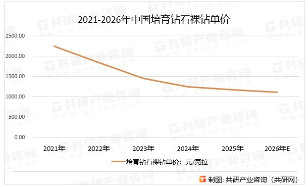 2021-2026年中国培育钻石裸钻单价
