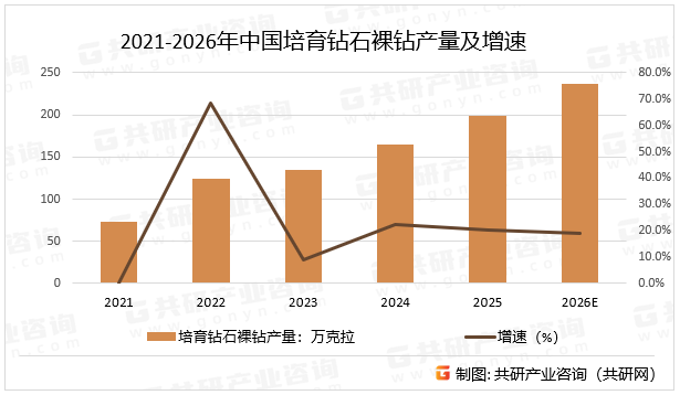 2021-2026年中国培育钻石裸钻产量及增速